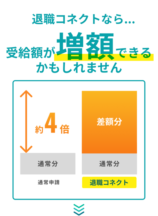 退職コネクトなら通常申請より受給額が通常の４倍