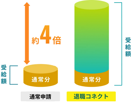 退職コネクトなら通常申請より受給額が通常の４倍