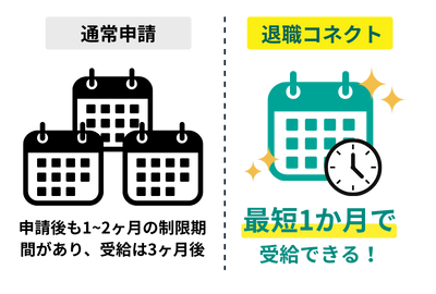通常申請　申請後も1~2ヶ月の制限期間があり、受給は3ヶ月後　退職コネクト　最短1か月で
  受給できる！